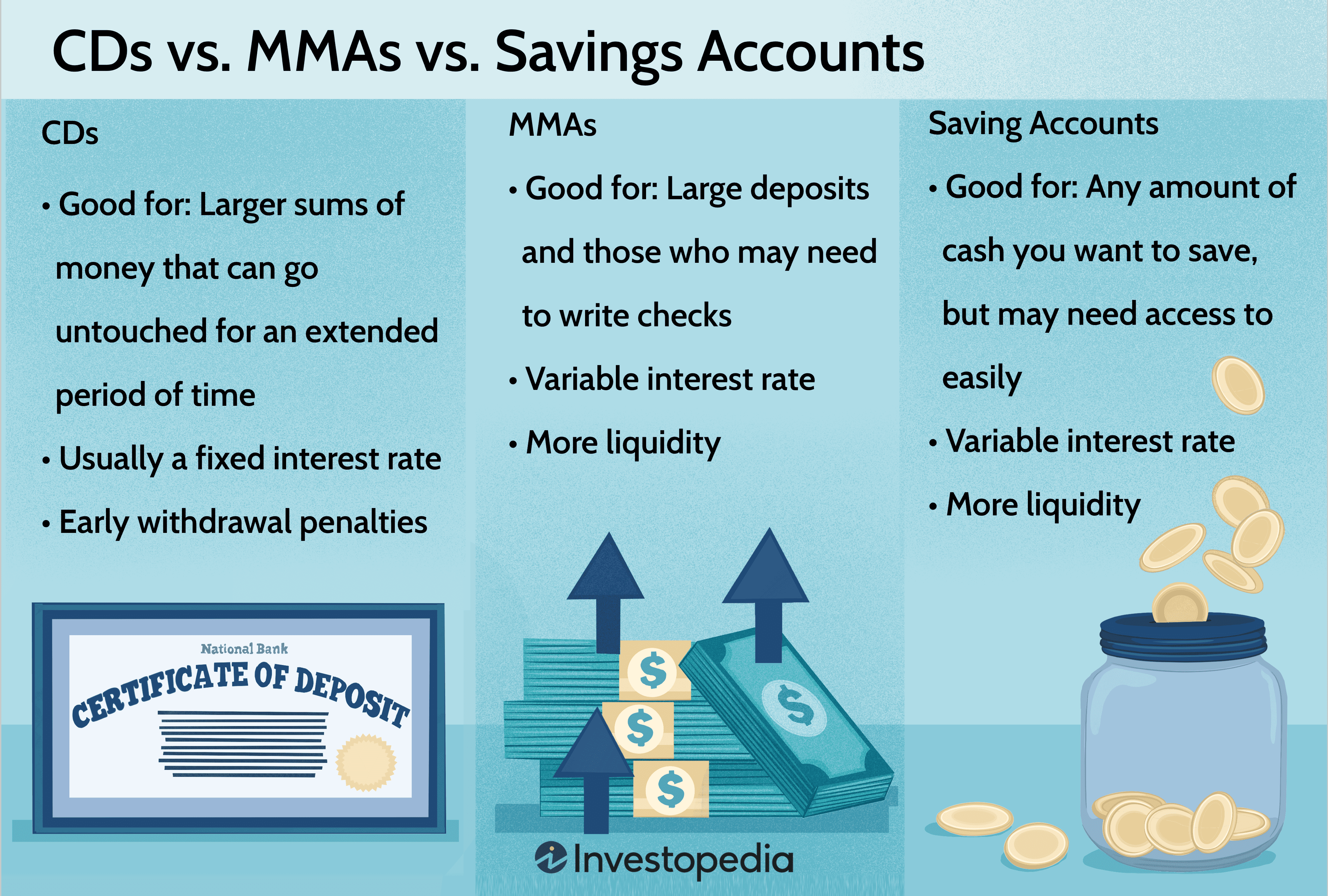 CDs vs. MMAs vs. Savings Accounts